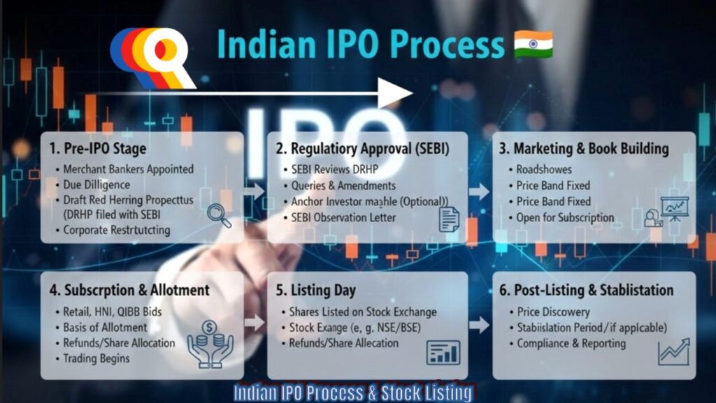 Full Details about IPO Listing Process with Stock prices