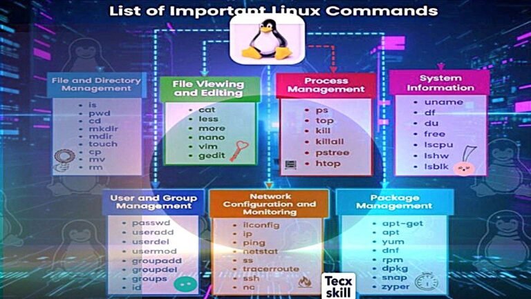 Master Command Reference Linux commands: permissions, development, &configure.