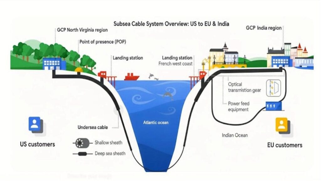 Industrial Lifecycle: Submarine Communication Infrastructure