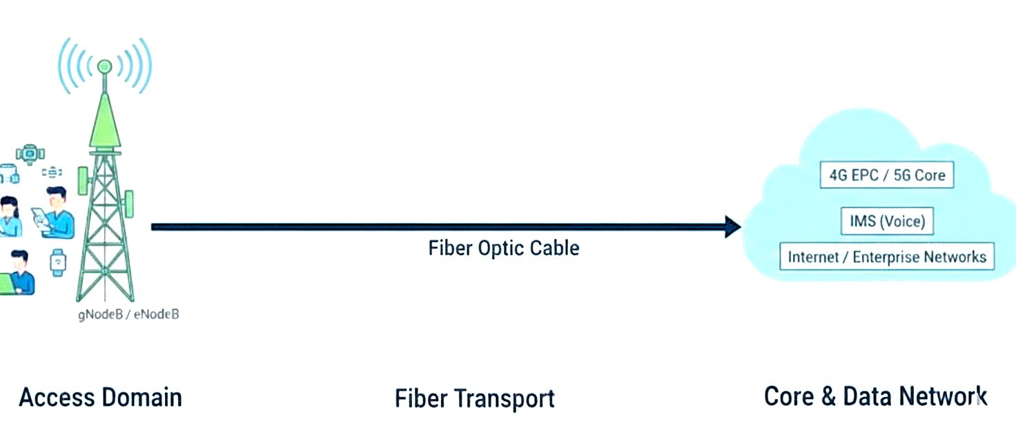 Microwave Backhaul Network Architecture