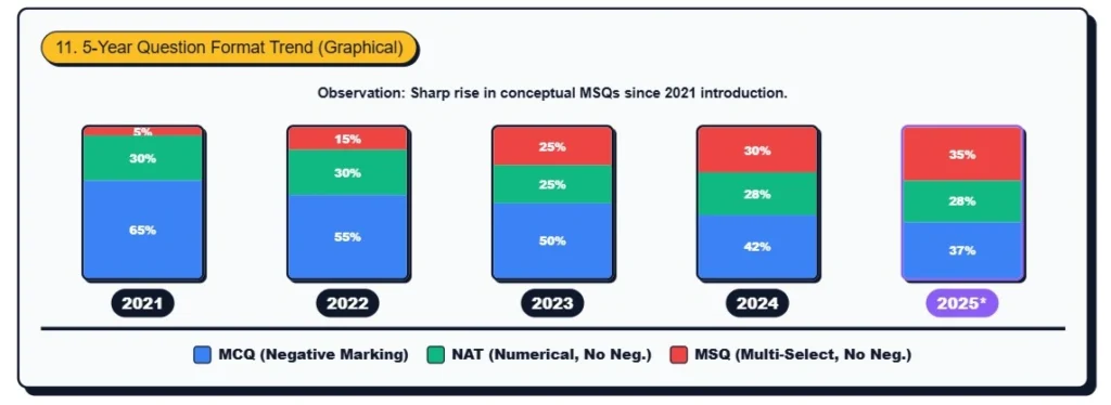 ggate exam paper pattern