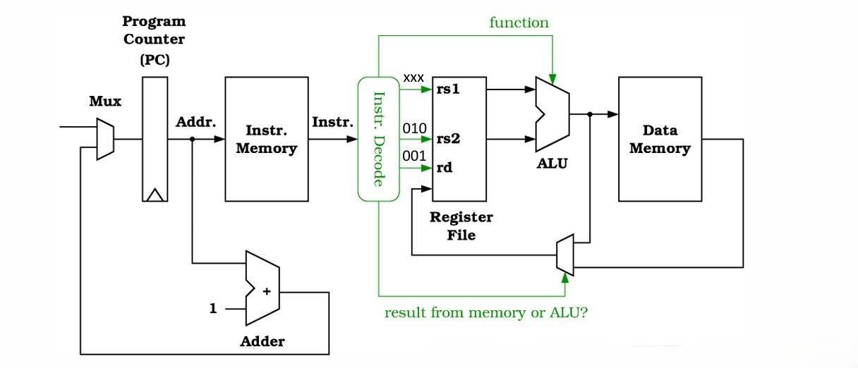 https://tecxskill.com/computer-processors-cpus-working-architecture-and-diagram/