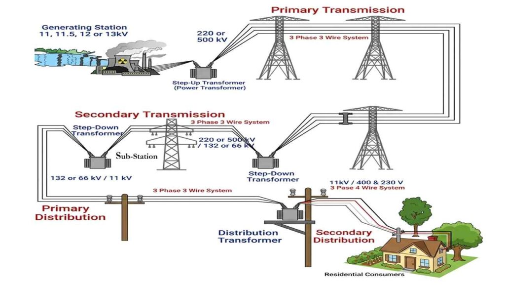Power Systems: Generation, Transmission, & Protection Engineering